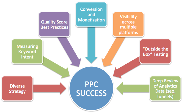 PPC strategy for success ppc management min