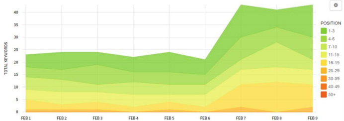 google rank tracking