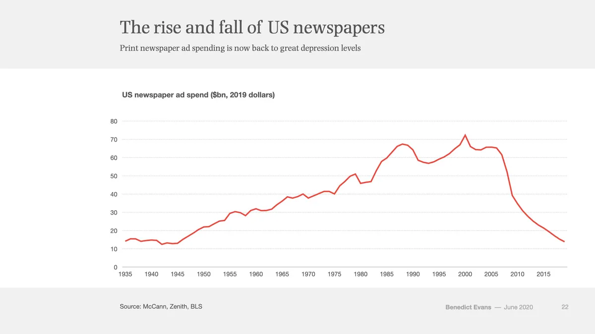 ad spend decline for real estate ads newspaper