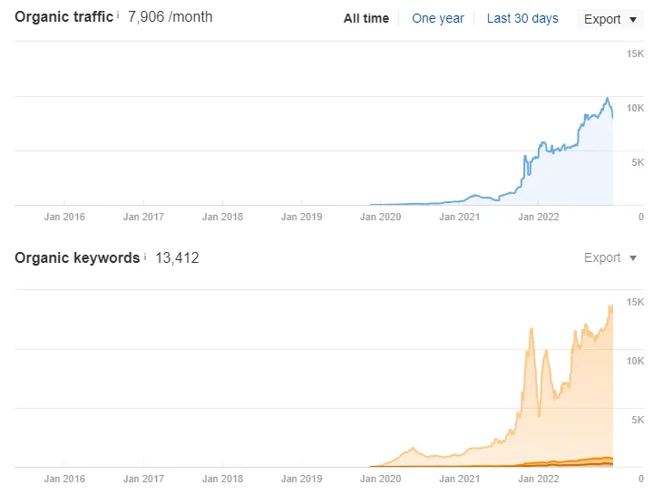 Avery Carl traffic growth