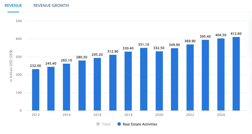 Market Growth