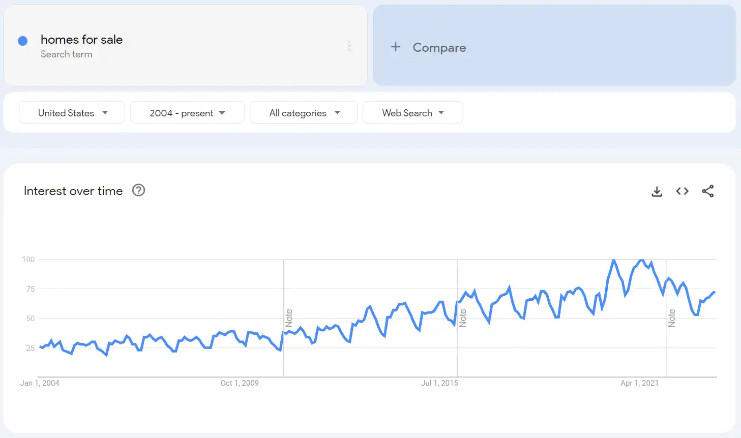 Google Trends chart showing search interest in homes for sale over time