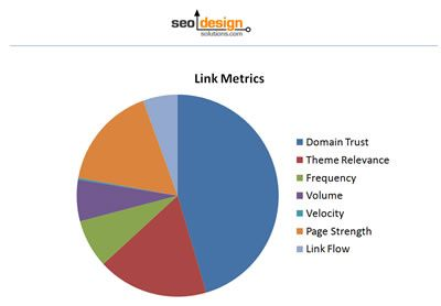 link metrics