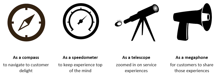 compass, speedometer, telescope, megaphone