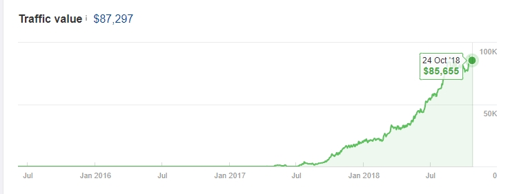 organic traffic worth rising