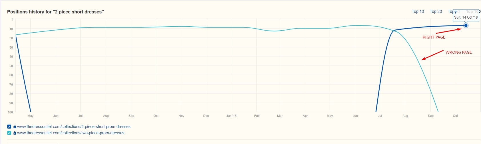 keyword cannibalization fixed