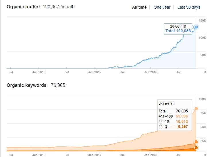 organic traffic after SEO work