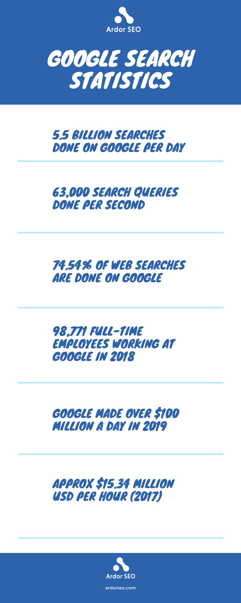 Google Search Statistics - infographic from Ardorseo.com