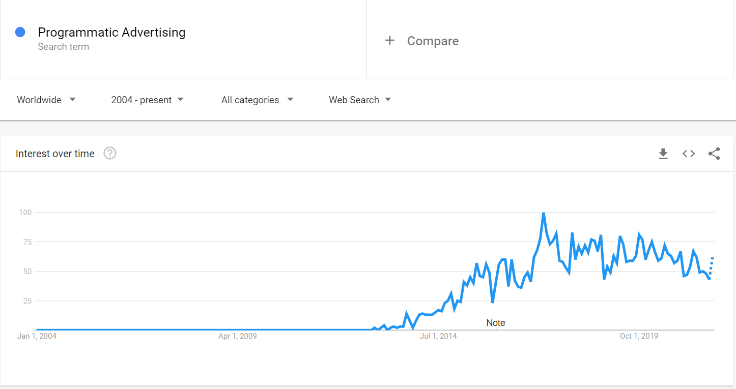 Rising trend of the "programmatic ads" search trends in the Google Trends Tool