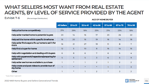 21% of sellers hire realtors to price their home competitively (Source: NAR)