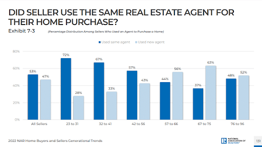 53% of sellers sold their home using the same realtor that facilitated the property's purchase (Source: NAR)