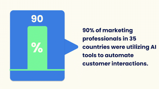 90% of marketing professionals in thirty-five nations use AI tools to streamline customer interactions (Source: Gitnux)