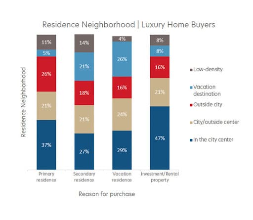 Chart showing preferred future neighborhoods of luxe homebuyers (Source: Luxury Portfolio International)
