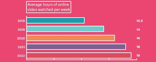 People spent an average of 19 hours watching online video in 2022 (Source: State of Video Marketing Survey 2022)