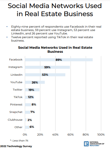 The top three social media channels utilized in real estate is Facebook, Instagram, and LinkedIn (Source: NAR)
